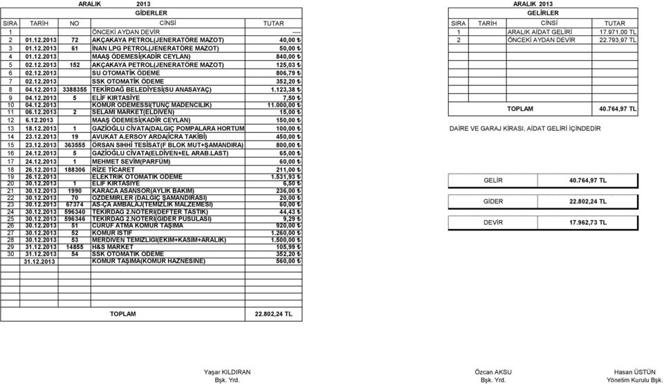 123,38 9 04.12.2013 5 ELİF KIRTASİYE 7,50 10 04.12.2013 KÖMÜR ÖDEMESSİ(TUNÇ MADENCİLİK) 11 06.12.2013 2 SELAMİ MARKET(ELDİVEN) 15,00 40.764,97 TL 12 6.12.2013 MAAŞ ÖDEMESİ(KADİR CEYLAN) 1 13 18.12.2013 1 GAZİOĞLU CİVATA(DALGIÇ POMPALARA HORTUM) DAİRE VE GARAJ KİRASI, AİDAT İ İÇİNDEDİR 14 23.