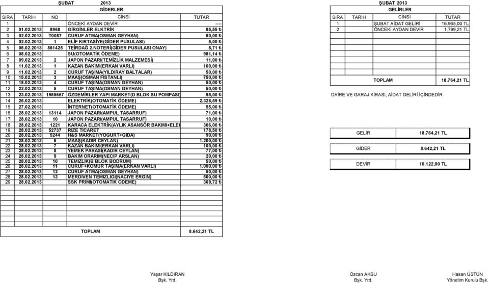 02.2013 3 MAAŞ(OSMAN FİSTANLI) 7 11 18.02.2013 4 CURUF TAŞIMA(OSMAN GEYHAN) 18.764,21 TL 12 22.02.2013 5 CURUF TAŞIMA(OSMAN GEYHAN) 13 23.02.2013 1955667 ÖZDEMİRLER YAPI MARKET(D BLOK SU POMPASI) 95,00 DAİRE VE GARAJ KİRASI, AİDAT İ İÇİNDEDİR 14 25.