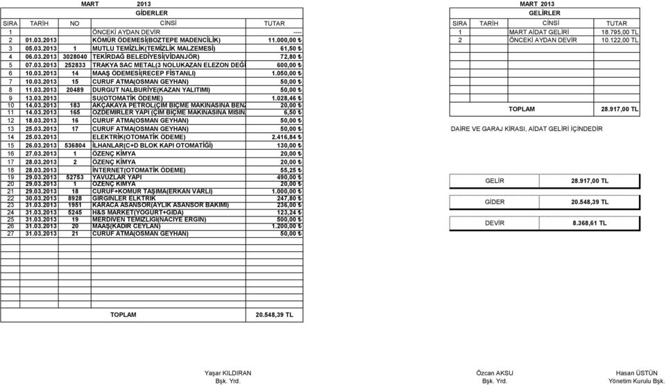 03.2013 20489 DURGUT NALBURİYE(KAZAN YALITIMI) 9 13.03.2013 SU(OTOMATİK ÖDEME) 1.028,46 10 14.03.2013 183 AKÇAKAYA PETROL(ÇİM BİÇME MAKİNASINA BENZİN) 20,00 11 14.03.2013 165 ÖZDEMİRLER YAPI (ÇİM BİÇME MAKİNASINA MİSİNA) 6,50 28.