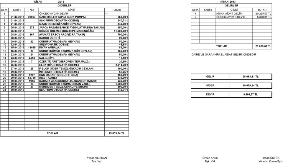 04.2013 KARGO ÜCRETİ 20,00 9 09.04.2013 22 CURUF ATMA(OSMAN GEYHAN) 10 12.04.2013 SU(OTOMATİK ÖDEME) 48,68 11 15.04.2013 11035 KIYAK AMBALAJ 81,00 28.663,61 TL 12 15.04.2013 23 CURUF+KÖMÜR TAŞIMA(KADİR CEYLAN) 360,00 13 22.