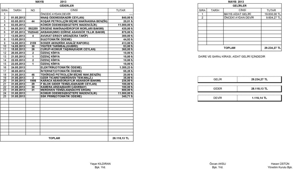 05.2013 SU(OTOMATİK ÖDEME) 44,93 9 14.05.2013 2159 SONER AKIN(RİSK ANALİZ RAPORU) 413,00 10 14.05.2013 30 YİĞİTER TARIMSAL(GÜBRE) 53,00 11 15.05.2013 28 CURUF+KÖMÜR TAŞIMA(KADİR CEYLAN) 360,00 29.