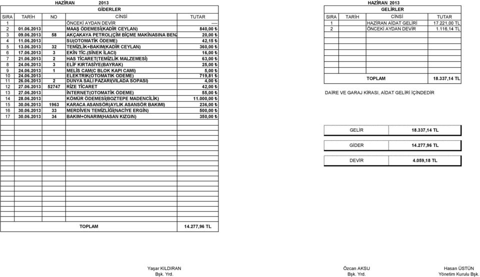 06.2013 1 MELİS CAM(C BLOK KAPI CAMI) 5,00 10 24.06.2013 ELEKTRİK(OTOMATİK ÖDEME) 719,81 11 26.06.2013 2 DÜNYA SALI PAZARI(VİLADA SOPASI) 4,00 18.337,14 TL 12 27.06.2013 52747 RİZE TİCARET 42,00 13 27.