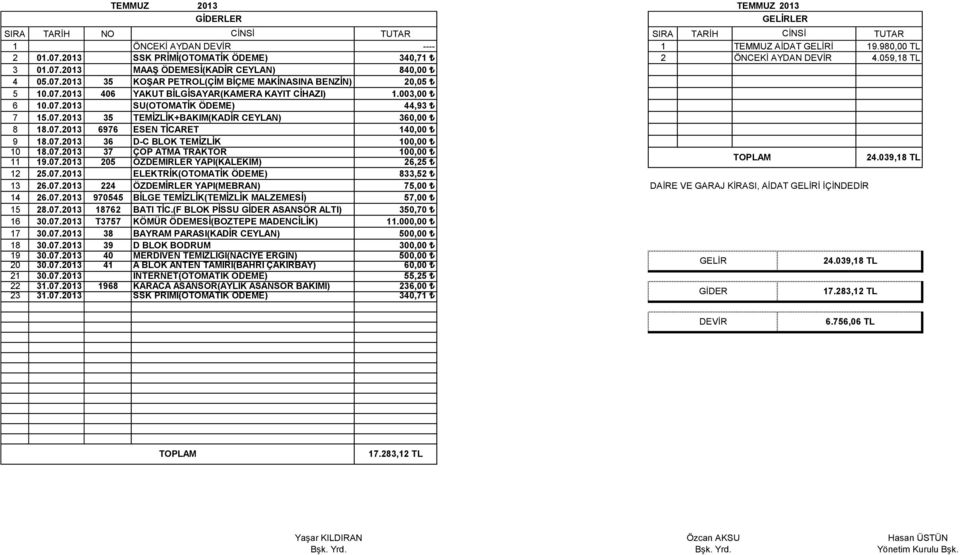 07.2013 6976 ESEN TİCARET 140,00 9 18.07.2013 36 D-C BLOK TEMİZLİK 10 18.07.2013 37 ÇÖP ATMA TRAKTÖR 11 19.07.2013 205 ÖZDEMİRLER YAPI(KALEKİM) 26,25 24.039,18 TL 12 25.07.2013 ELEKTRİK(OTOMATİK ÖDEME) 833,52 13 26.