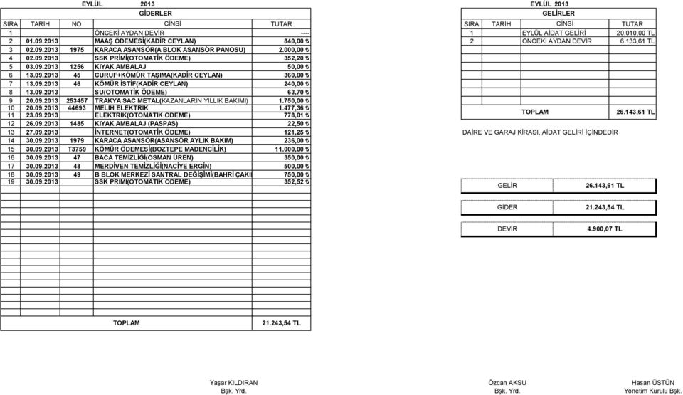 09.2013 253457 TRAKYA SAC METAL(KAZANLARIN YILLIK BAKIMI) 1.7 10 20.09.2013 44693 MELİH ELEKTRİK 1.477,36 11 23.09.2013 ELEKTRİK(OTOMATİK ÖDEME) 778,01 26.143,61 TL 12 26.09.2013 1485 KIYAK AMBALAJ (PASPAS) 22,50 13 27.