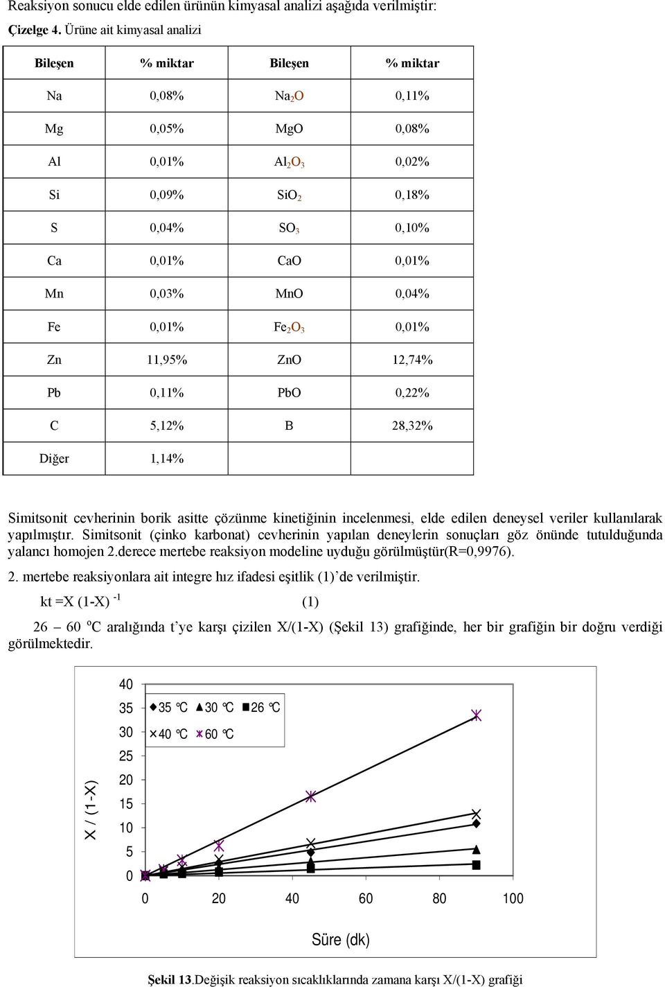 12,74% Pb,11% PbO,22% C 5,12% B 28,32% Diğer 1,14% Simitsonit cevherinin borik asitte çözünme kinetiğinin incelenmesi, elde edilen deneysel veriler kullanılarak yapılmıştır.