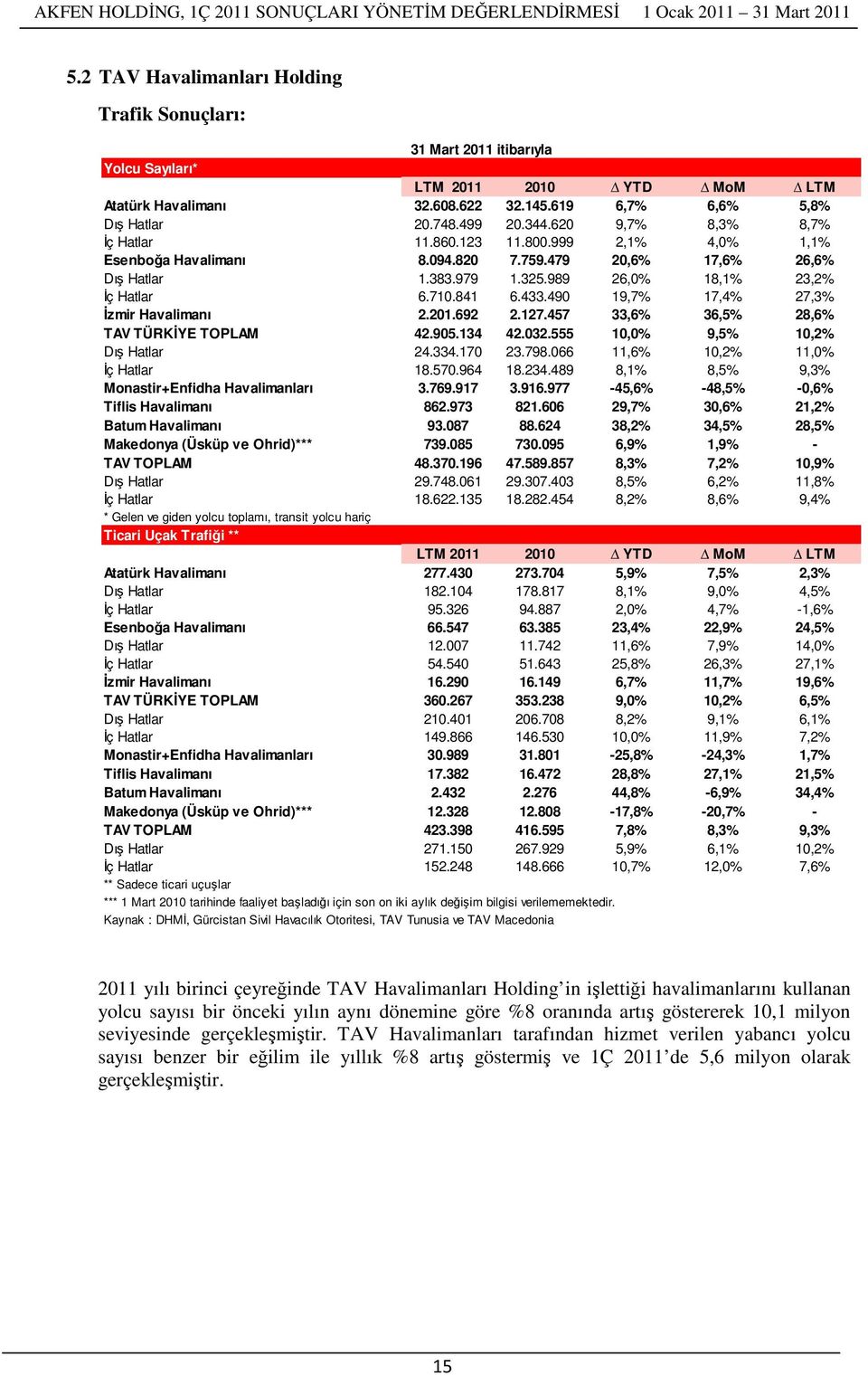 490 19,7% 17,4% 27,3% İzmir Havalimanı 2.201.692 2.127.457 33,6% 36,5% 28,6% TAV TÜRKİYE TOPLAM 42.905.134 42.032.555 10,0% 9,5% 10,2% Dış Hatlar 24.334.170 23.798.066 11,6% 10,2% 11,0% İç Hatlar 18.