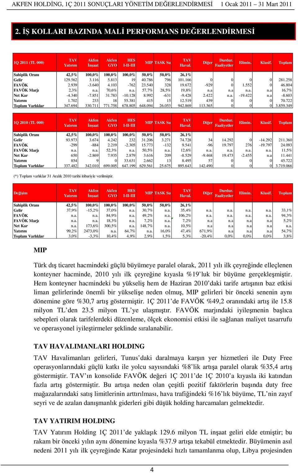 804 FAVÖK Marjı 2,3% n.a. 70,6% n.a. 57,7% 28,5% 19,8% n.a n.a n.a. n.a 16,7% Net Kar -4.340-7.851 31.783-10.128 8.992-631 -9.428 2.422 n.a. -19.422 n.a -8.603 Yatırım 1.702 233 18 55.381 415 15 12.