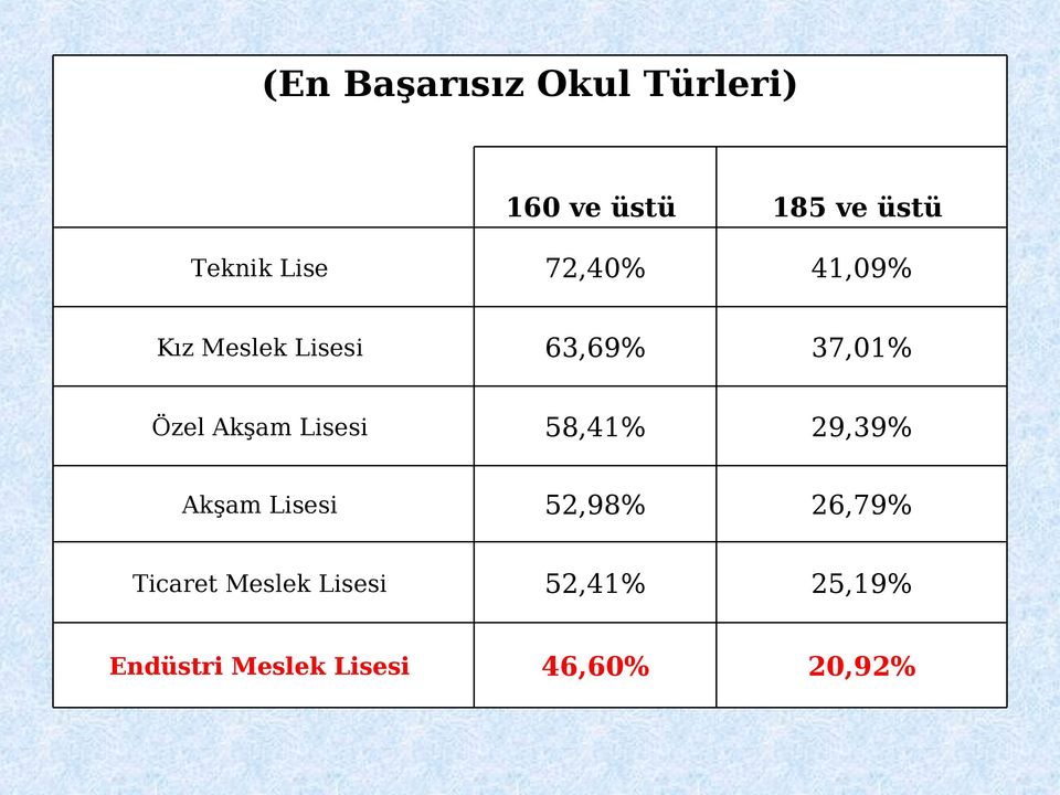 Akşam Lisesi 58,41% 29,39% Akşam Lisesi 52,98% 26,79%