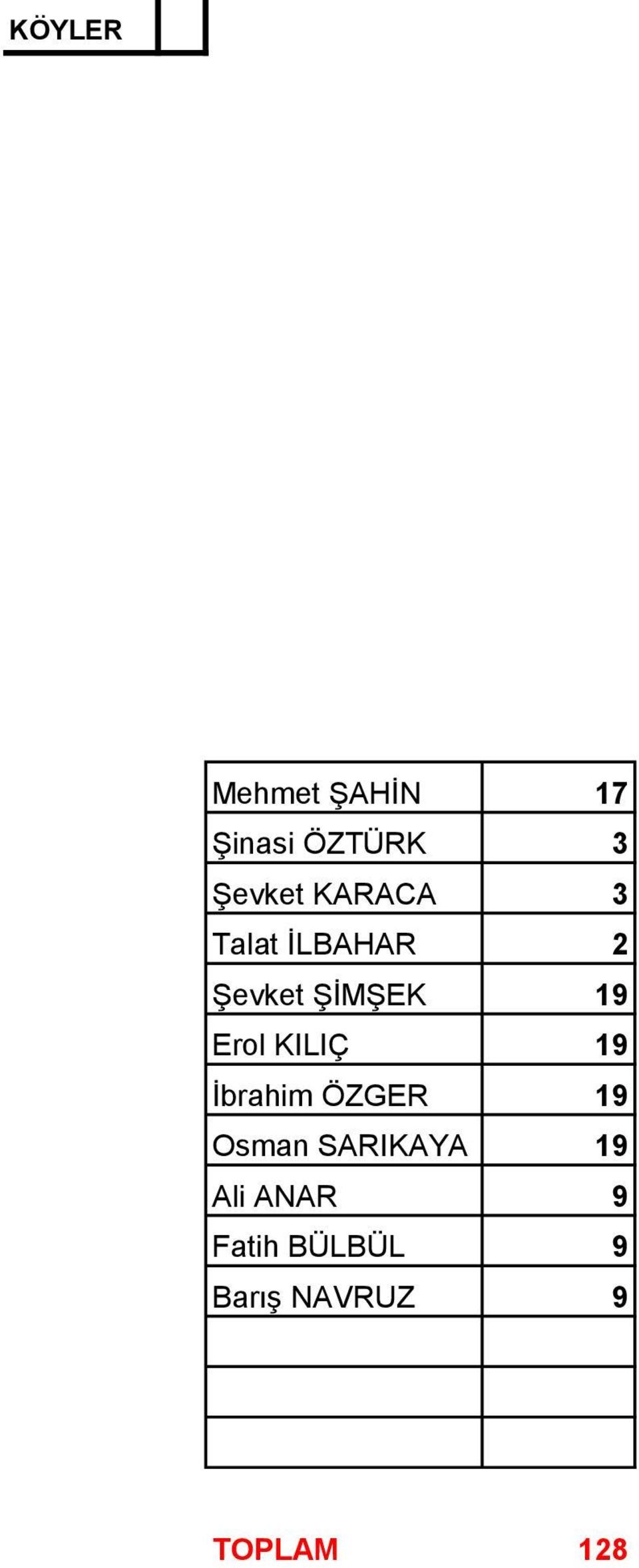 ILIÇ 19 İbrahim ÖZGER 19 Osman SARIAYA 19 Ali