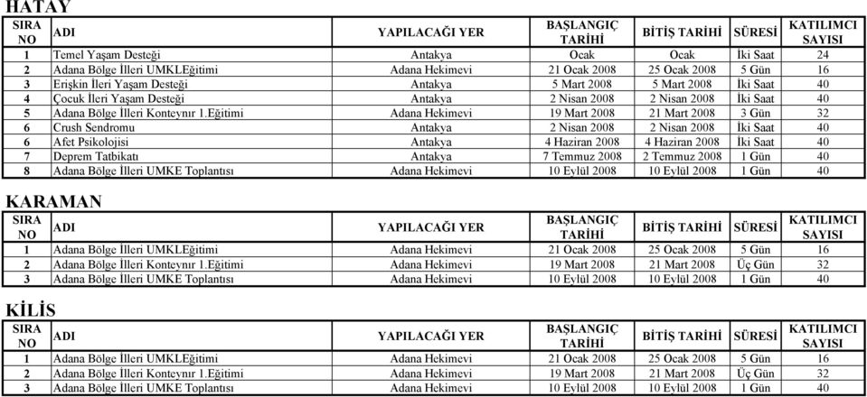 Eğitimi Adana Hekimevi 19 Mart 2008 21 Mart 2008 3 Gün 32 6 Crush Sendromu Antakya 2 Nisan 2008 2 Nisan 2008 İki Saat 40 6 Afet Psikolojisi Antakya 4 Haziran 2008 4 Haziran 2008 İki Saat 40 7 Deprem