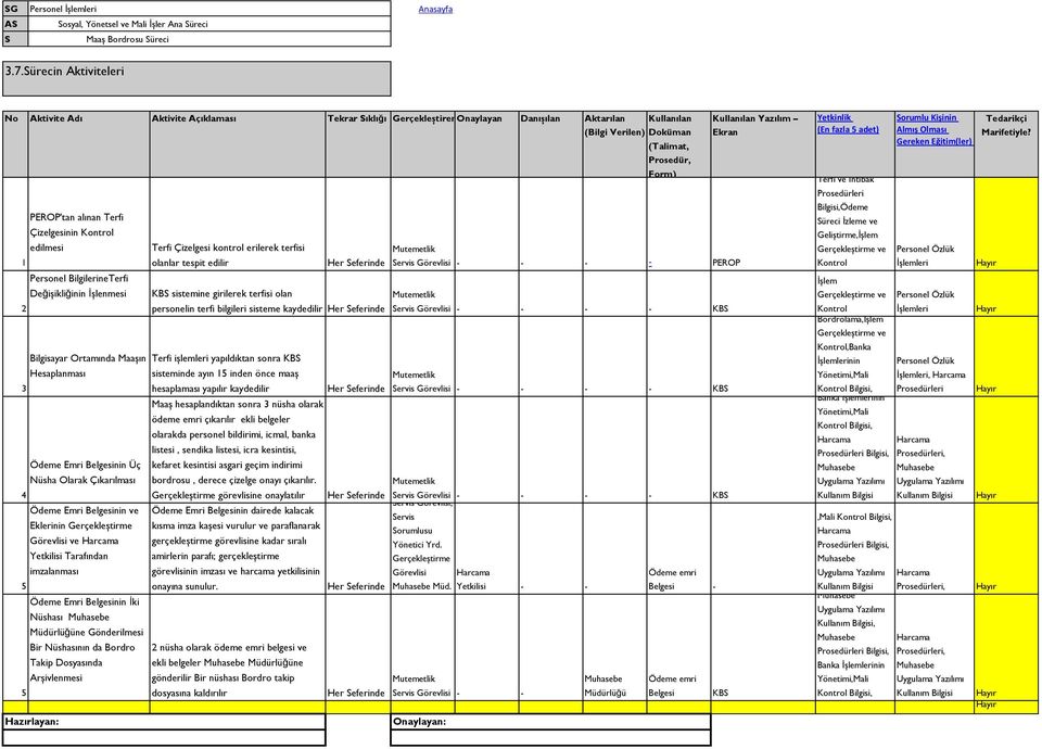 PEROP'tan alınan Terfi Çizelgesinin Kontrol edilmesi Terfi Çizelgesi kontrol erilerek terfisi Mutemetlik 1 olanlar tespit edilir Her eferinde ervis Görevlisi - - - - PEROP Personel BilgilerineTerfi