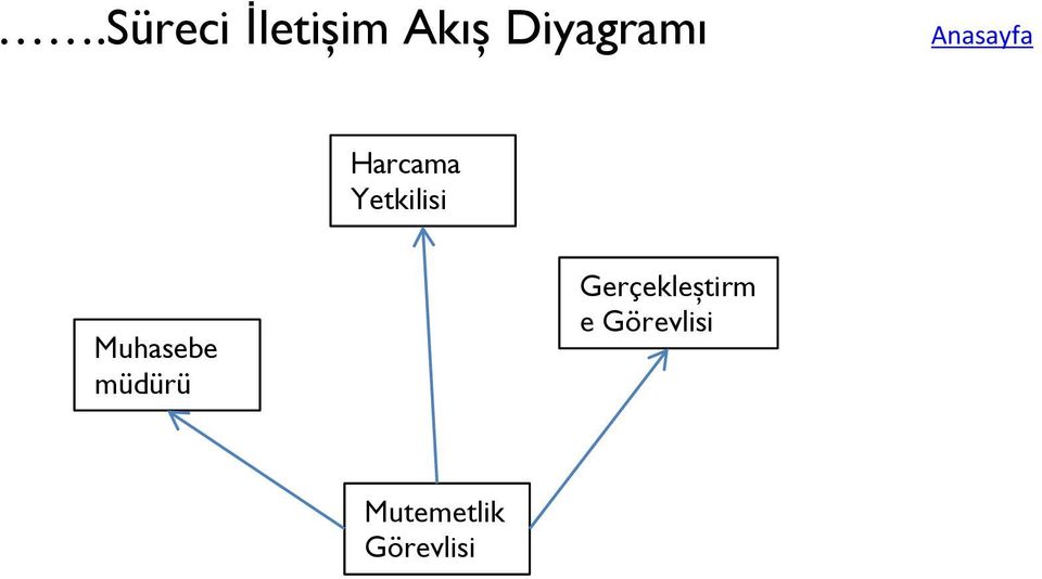 Yetkilisi Muhasebe müdürü