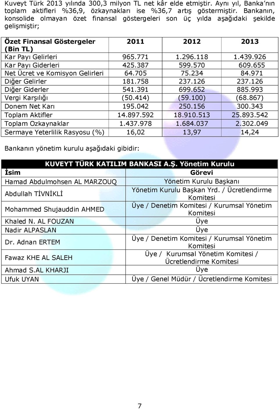 926 Kar Payı Giderleri 425.387 599.570 609.655 Net Ücret ve Komisyon Gelirleri 64.705 75.234 84.971 Diğer Gelirler 181.758 237.126 237.126 Diğer Giderler 541.391 699.652 885.993 Vergi Karşılığı (50.