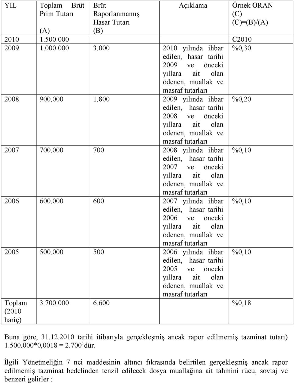 000 500 2006 yılında ihbar 2005 ve önceki Toplam (2010 hariç) Örnek ORAN (C) (C)=(B)/(A) %0,20 3.700.000 6.600 %0,18 Buna göre, 31.12.