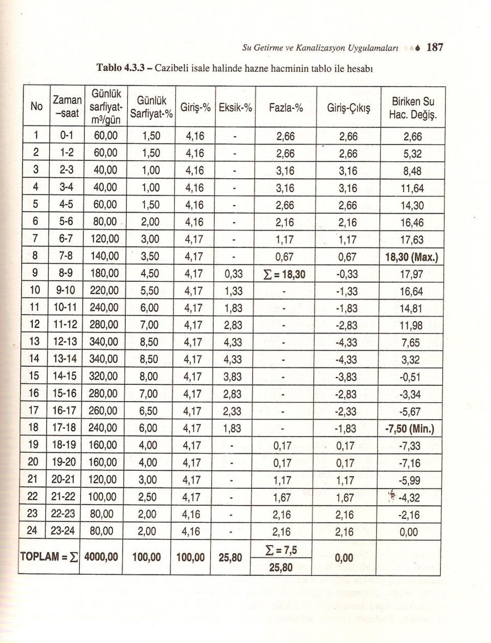 40,001,008,48 2,66 5-680,002,0014,30 7-8140,003,50 8-9180,00 6-7120,003,00 220,00 :L 4,33 0,33 1,33 0,67 18,30 4,50 = Fazla-% 5,50 8,50.