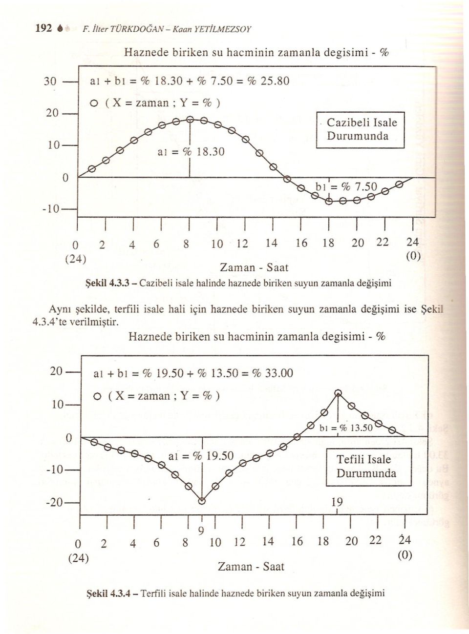 3 - Cazibeli isale halinde haznede biriken suyun zamanla degisimi Ayni sekilde, terfili isale hali için haznede biriken suyun zaman1a degisimi ise Sekil 4.3.4'te verilmistir.