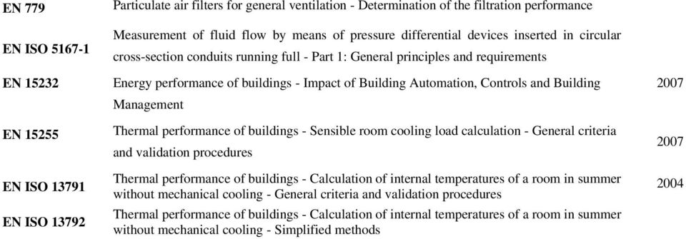 Controls and Building Management Thermal performance of buildings - Sensible room cooling load calculation - General criteria and validation procedures Thermal performance of buildings - Calculation