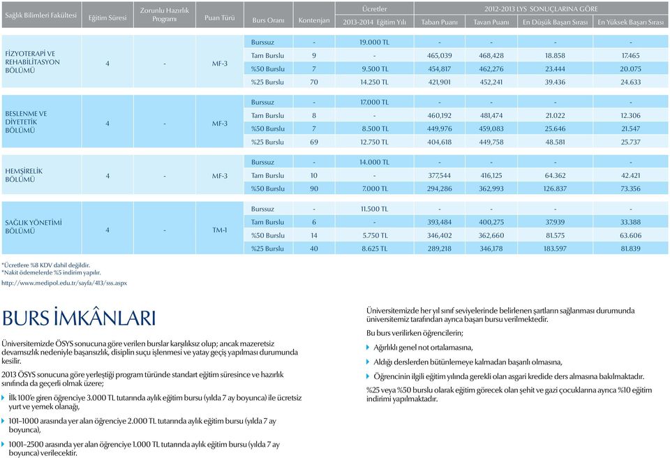 075 %25 Burslu 70 14.250 TL 421,901 452,241 39.436 24.633 BESLENME VE DİYETETİK BÖLÜMÜ 4 - MF-3 Burssuz - 17.000 TL - - - - Tam Burslu 8-460,192 481,474 21.022 12.306 %50 Burslu 7 8.