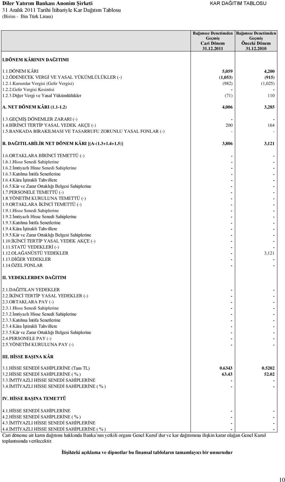 4.BİRİNCİ TERTİP YASAL YEDEK AKÇE (-) 200 164 1.5.BANKADA BIRAKILMASI VE TASARRUFU ZORUNLU YASAL FONLAR (-) - - B. DAĞITILABİLİR NET DÖNEM KÂRI [(A-(1.3+1.4+1.5)] 3,806 3,121 1.6.ORTAKLARA BİRİNCİ TEMETTÜ (-) - - 1.