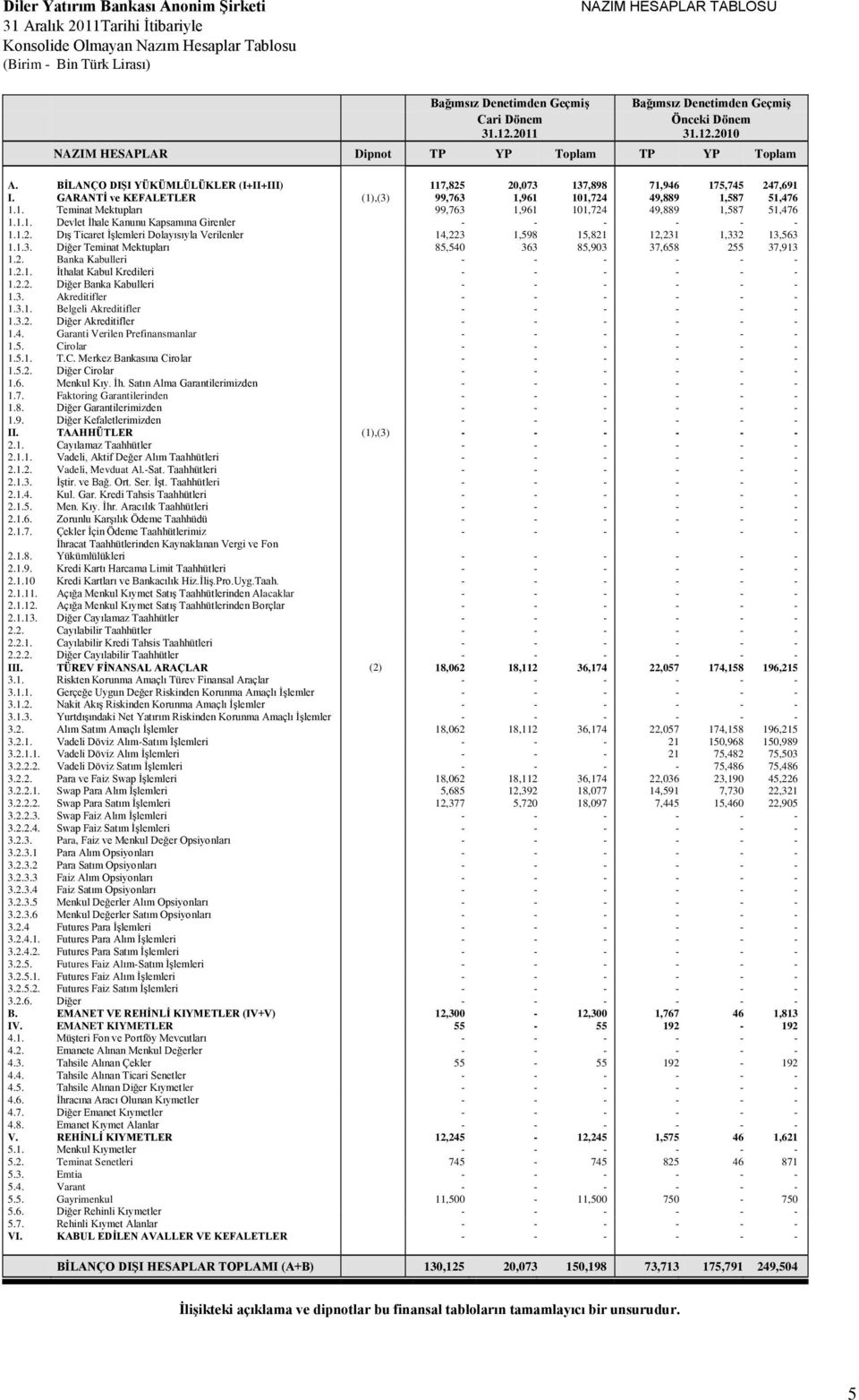 1.1. Devlet İhale Kanunu Kapsamına Girenler - - - - - - 1.1.2. Dış Ticaret İşlemleri Dolayısıyla Verilenler 14,223 1,598 15,821 12,231 1,332 13,563 1.1.3. Diğer Teminat Mektupları 85,540 363 85,903 37,658 255 37,913 1.