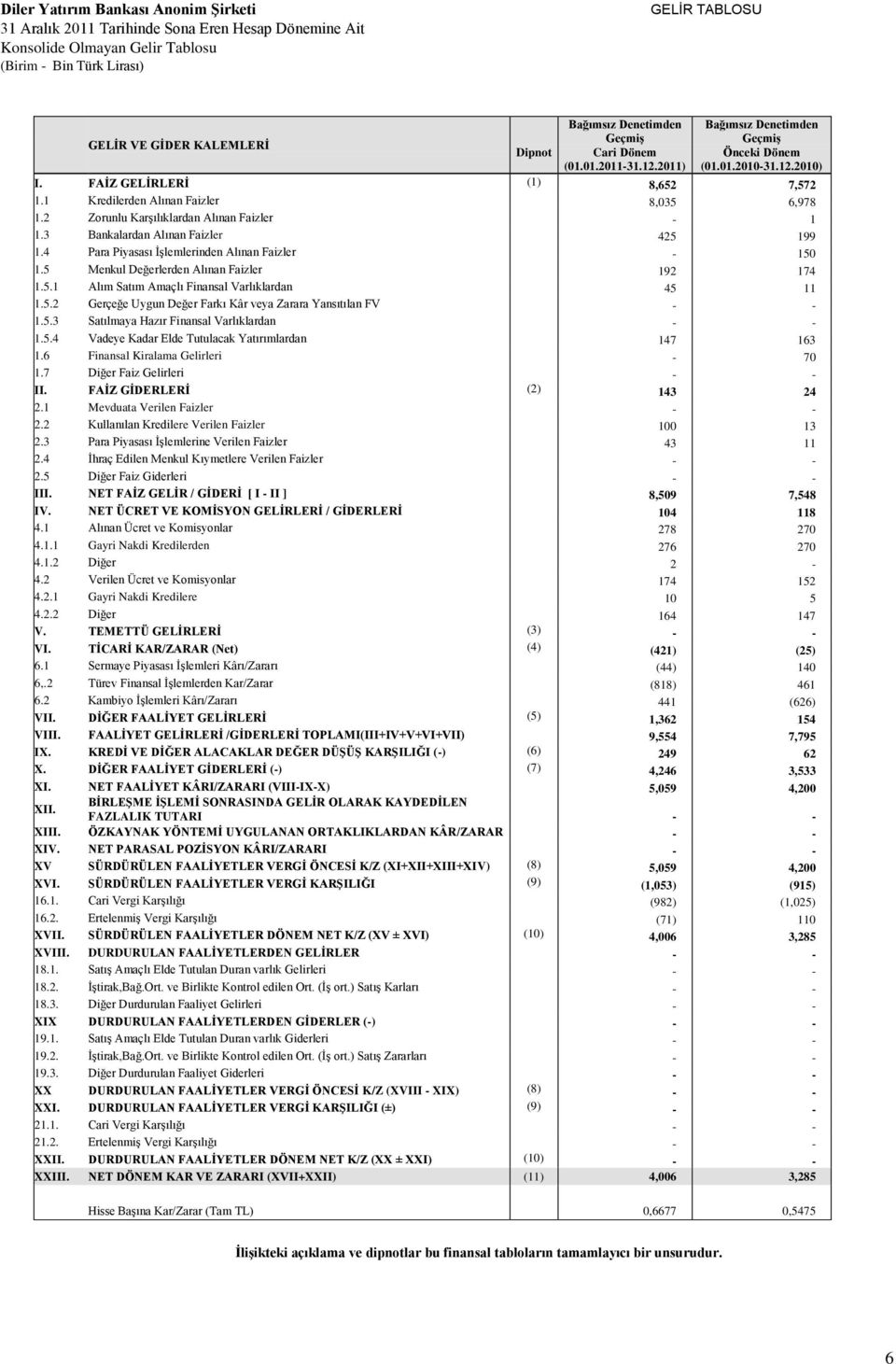 4 Para Piyasası İşlemlerinden Alınan Faizler - 150 1.5 Menkul Değerlerden Alınan Faizler 192 174 1.5.1 Alım Satım Amaçlı Finansal Varlıklardan 45 11 1.5.2 Gerçeğe Uygun Değer Farkı Kâr veya Zarara Yansıtılan FV - - 1.