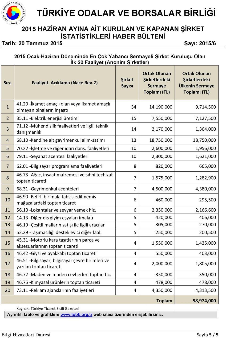 11 Elektrik enerjisi üretimi 15 7,550,000 7,127,500 3 71.12 Mühendislik faaliyetleri ve ilgili teknik danışmanlık 14 2,170,000 1,364,000 4 68.