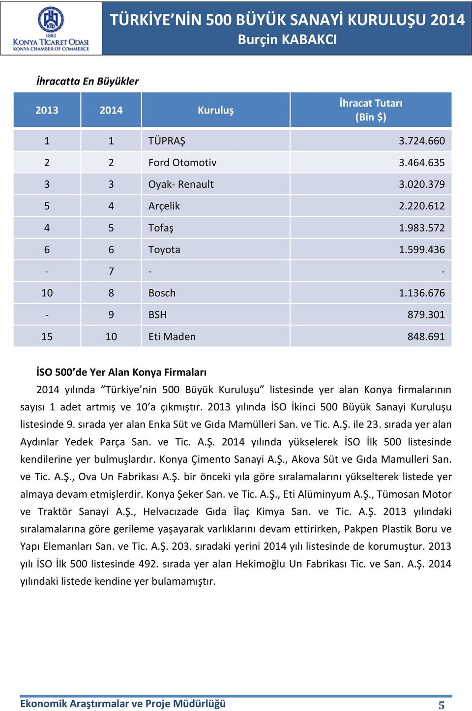 691 İSO 500 de Yer Alan Konya Firmaları 2014 yılında Türkiye nin 500 Büyük Kuruluşu listesinde yer alan Konya firmalarının sayısı 1 adet artmış ve 10 a çıkmıştır.