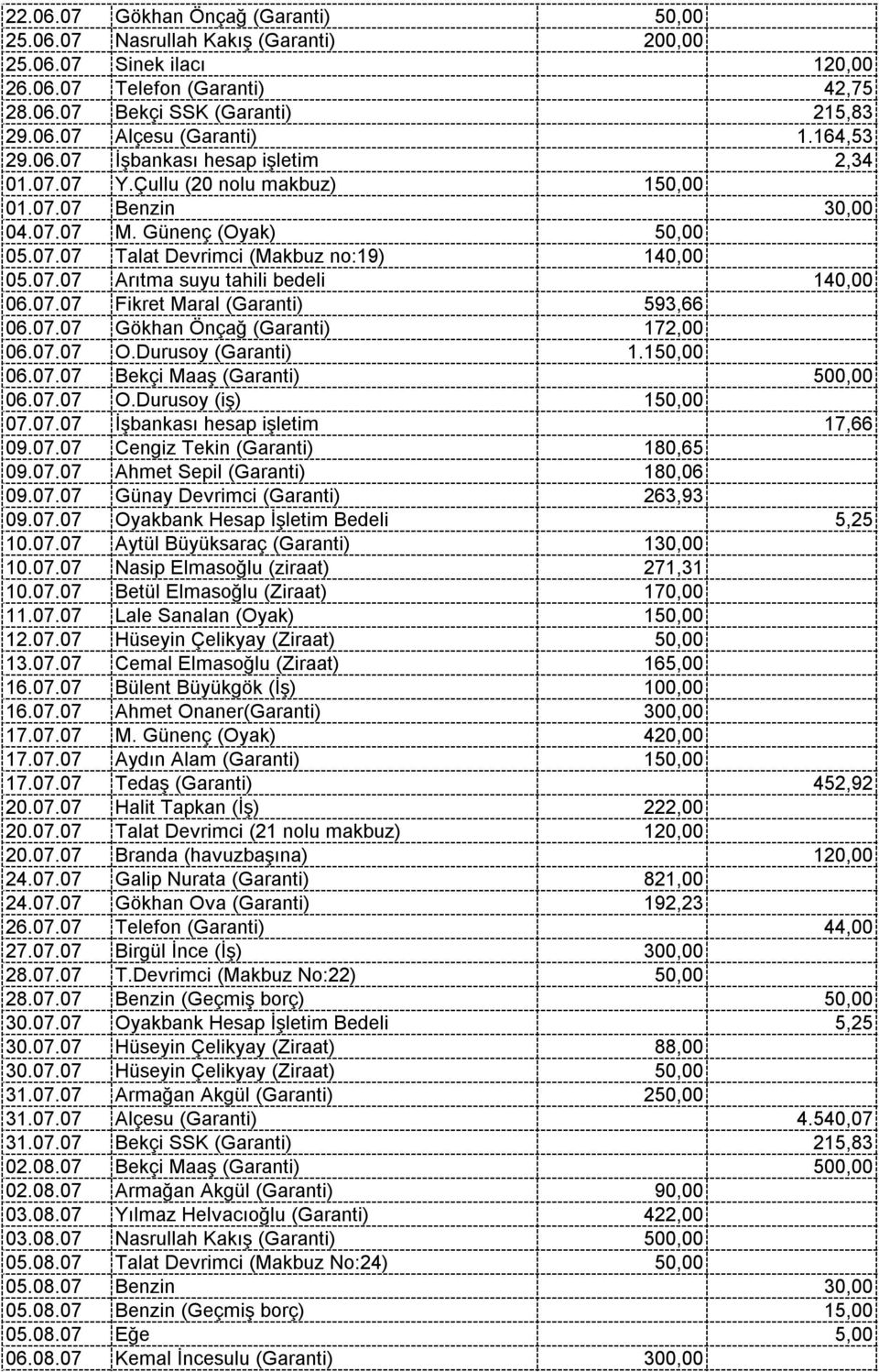 07.07 Fikret Maral (Garanti) 593,66 06.07.07 Gökhan Önçağ (Garanti) 172,00 06.07.07 O.Durusoy (Garanti) 1.150,00 06.07.07 Bekçi Maaş (Garanti) 500,00 06.07.07 O.Durusoy (iş) 150,00 07.07.07 İşbankası hesap işletim 17,66 09.