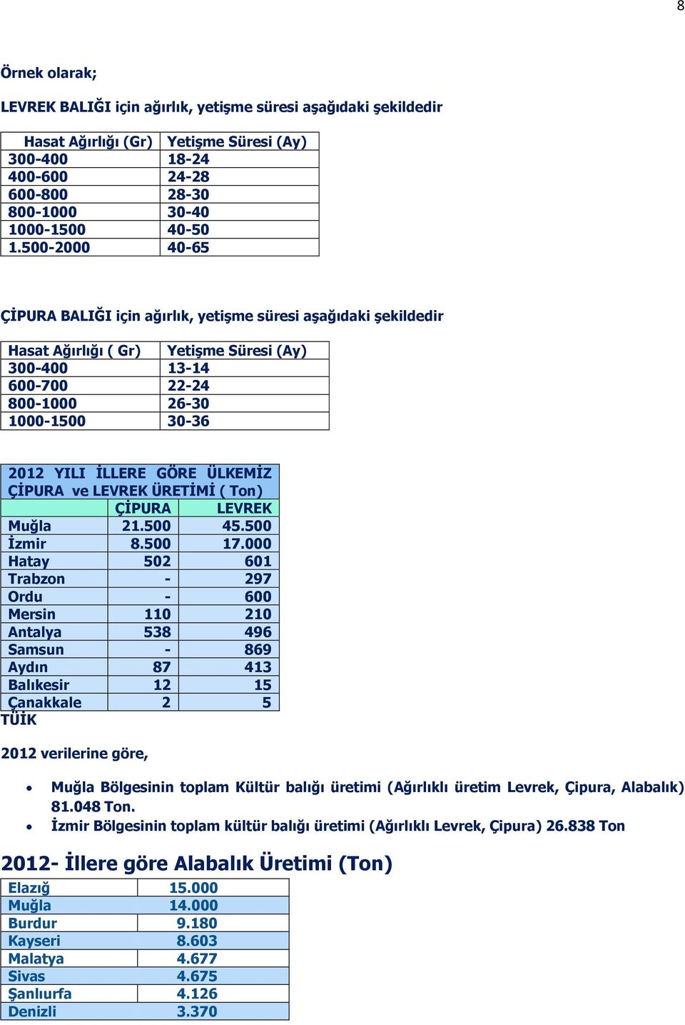 GÖRE ÜLKEMİZ ÇİPURA ve LEVREK ÜRETİMİ ( Ton) ÇİPURA LEVREK Muğla 21.500 45.500 İzmir 8.500 17.