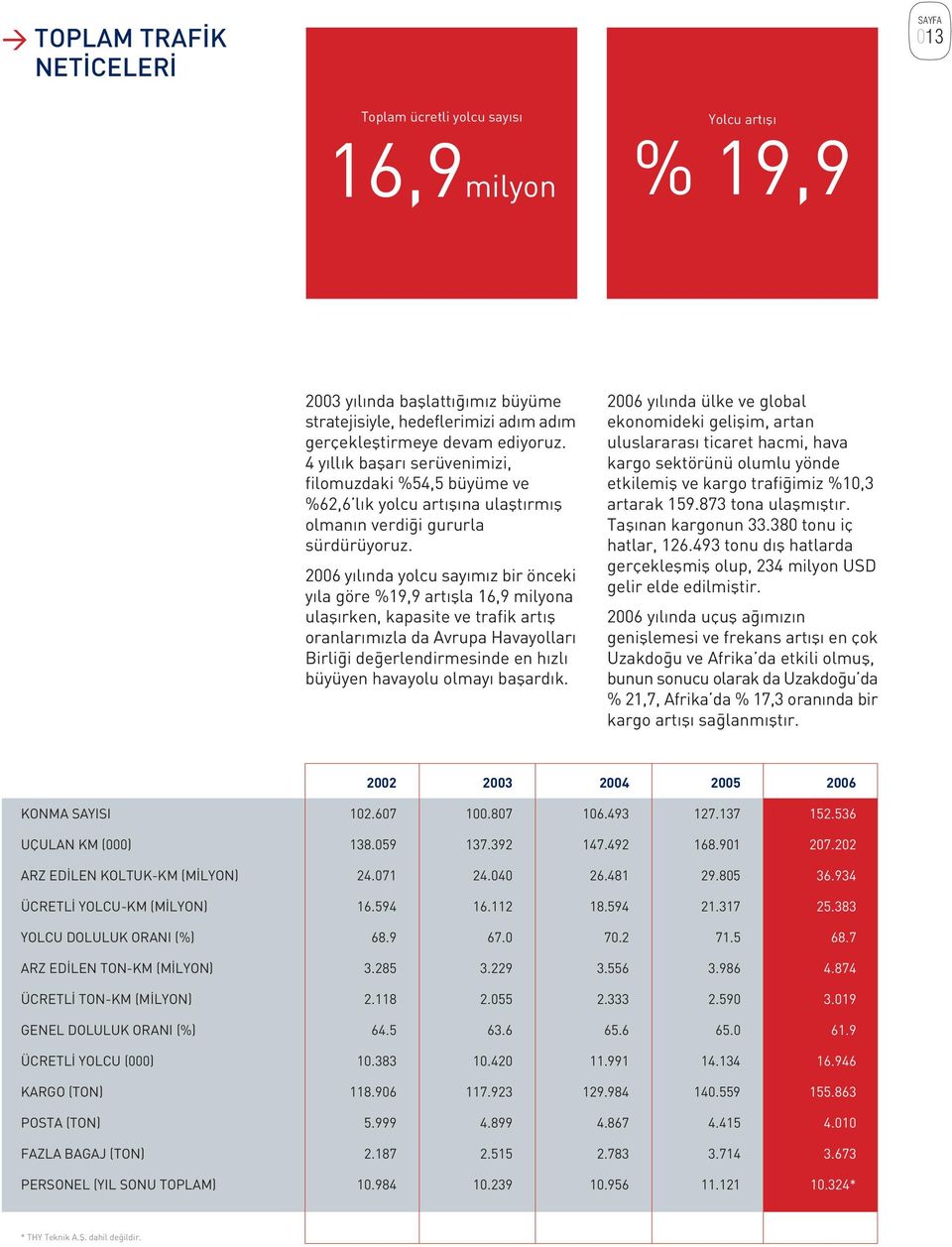 2006 y l nda yolcu say m z bir önceki y la göre %19,9 art flla 16,9 milyona ulafl rken, kapasite ve trafik art fl oranlar m zla da Avrupa Havayollar Birli i de erlendirmesinde en h zl büyüyen