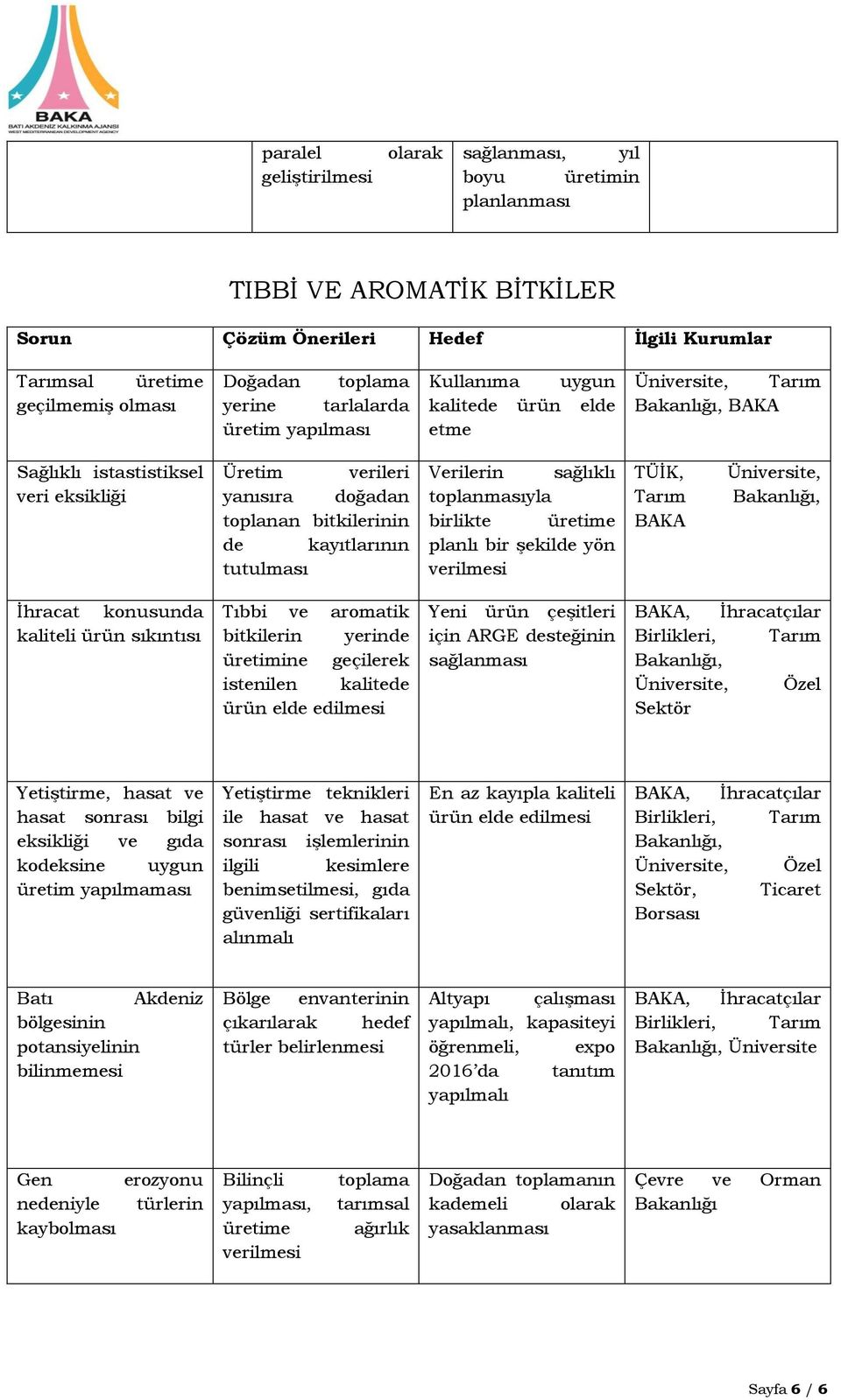 tutulması Verilerin sağlıklı toplanmasıyla birlikte üretime planlı bir şekilde yön verilmesi TÜİK, BAKA Üniversite,, İhracat konusunda kaliteli ürün sıkıntısı Tıbbi ve aromatik bitkilerin yerinde