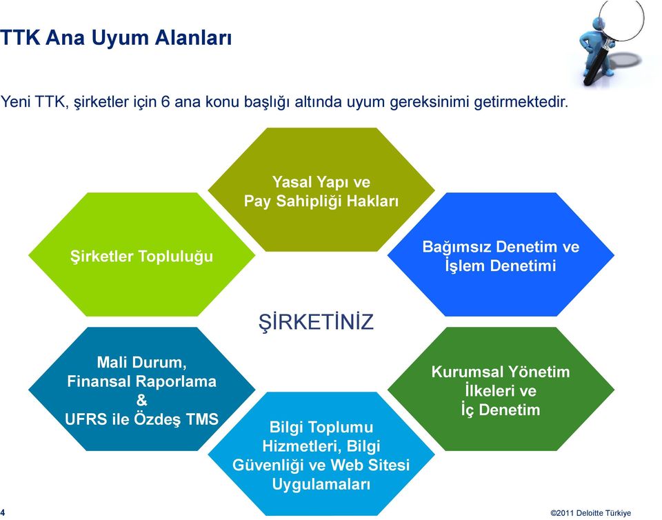 Yasal Yapı ve Pay Sahipliği Hakları Şirketler Topluluğu Bağımsız Denetim ve Đşlem Denetimi Mali