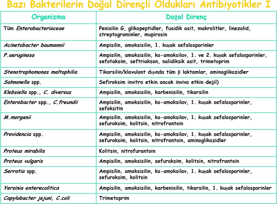 coli Penisilin G, glikopeptidler, fusidik asit, makrolitler, linezolid, streptograminler, mupirosin Ampisilin, amoksisilin, 1. kuşak sefalosporinler Ampisilin, amoksisilin, ko-amoksilav, 1. ve 2.