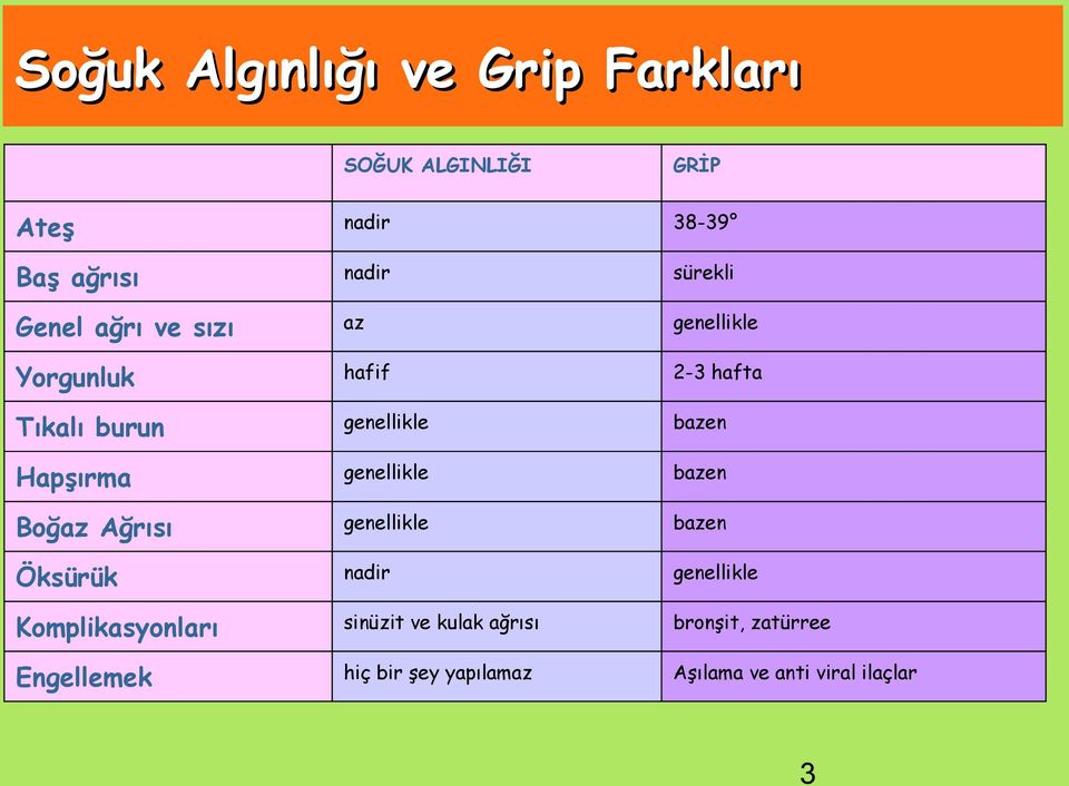 genellikle bazen Boğaz Ağrısı genellikle bazen Öksürük nadir genellikle Komplikasyonları sinüzit