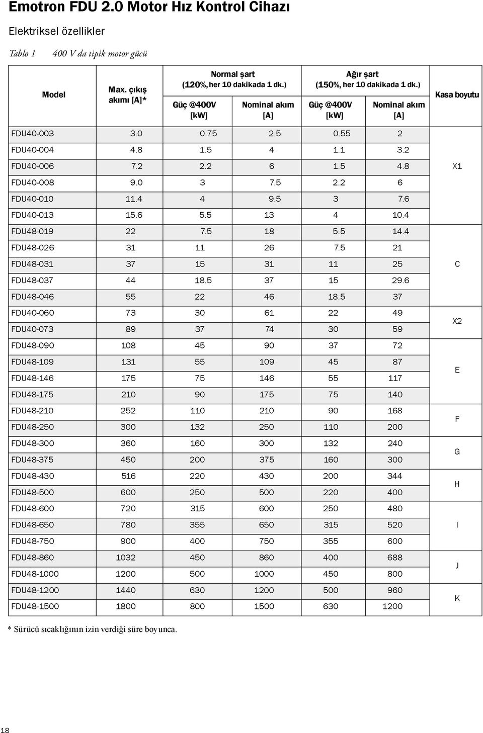 2 FDU40-006 7.2 2.2 6 1.5 4.8 FDU40-008 9.0 3 7.5 2.2 6 FDU40-010 11.4 4 9.5 3 7.6 FDU40-013 15.6 5.5 13 4 10.4 FDU48-019 22 7.5 18 5.5 14.4 FDU48-026 31 11 26 7.