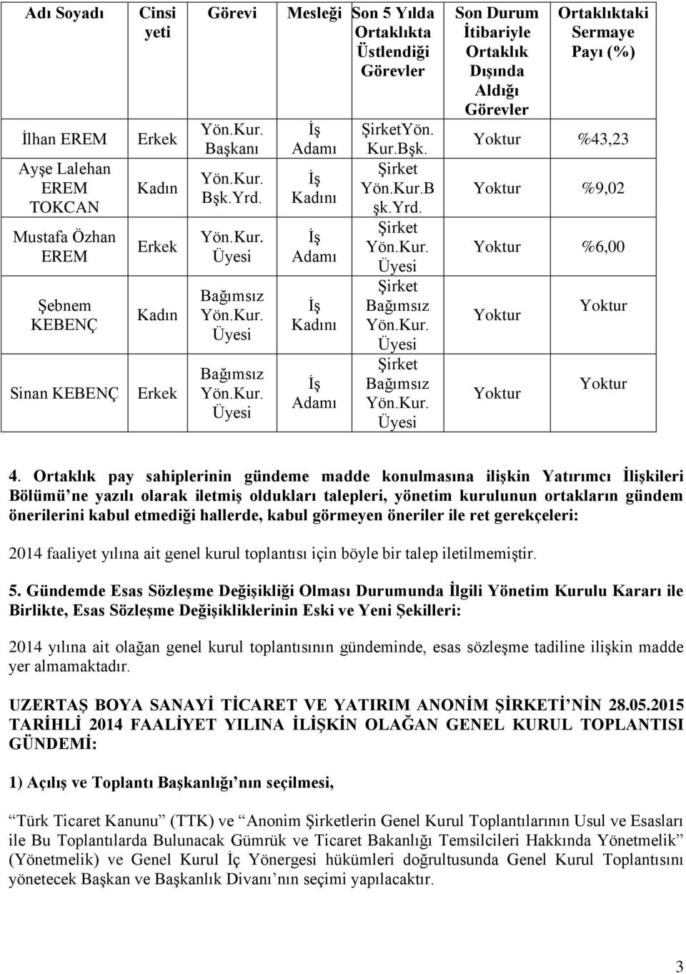 Şirket Şirket Bağımsız Şirket Bağımsız Son Durum İtibariyle Ortaklık Dışında Aldığı Görevler Ortaklıktaki Sermaye Payı (%) Yoktur %43,23 Yoktur %9,02 Yoktur %6,00 Yoktur Yoktur Yoktur Yoktur 4.