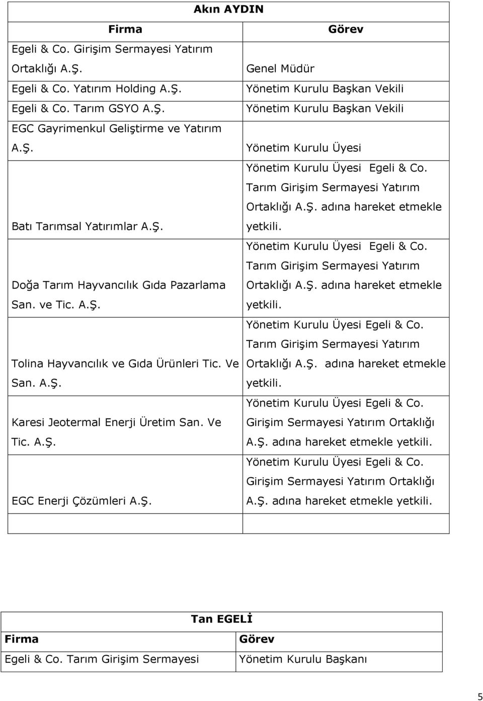 Tarım Girişim Sermayesi Yatırım Ortaklığı A.Ş. adına hareket etmekle yetkili. Egeli & Co. Tarım Girişim Sermayesi Yatırım Ortaklığı A.Ş. adına hareket etmekle yetkili. Egeli & Co. Tarım Girişim Sermayesi Yatırım Ortaklığı A.Ş. adına hareket etmekle yetkili. Egeli & Co. Girişim Sermayesi Yatırım Ortaklığı A.Ş. adına hareket etmekle yetkili. Egeli & Co. Girişim Sermayesi Yatırım Ortaklığı A.Ş. adına hareket etmekle yetkili. Tan EGELİ Firma Egeli & Co.