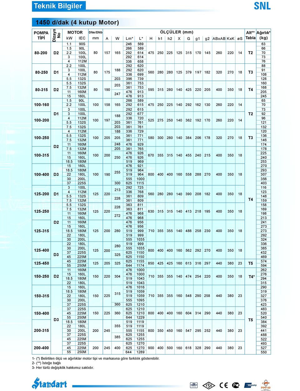 5 0 11.5.5 0.5 0 L S L 112M 12S 12M 12S 12M M L M L M L 0 L L L S 25 M M 25 M 6 M L 0 0 0 M L L M L 0 L S S M M M L L 0 2 60 60 6 S 85 M S M M 2 0 6 1- (*) Belirtilen ölçü ve ağırlıklar motor tipi ve