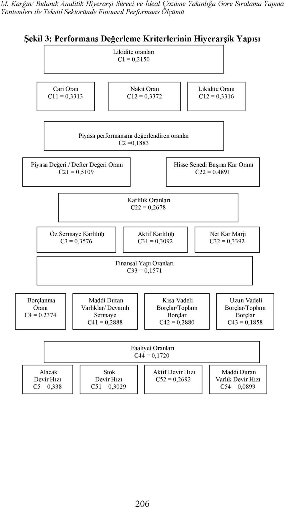 Başına Kar Oranı C = 0,4891 Karlılık Oranları C = 0,678 Öz Sermaye Karlılığı C3 = 0,3576 Aktf Karlılığı C31 = 0,309 Net Kar Marjı C3 = 0,339 Fnansal Yapı Oranları C33 = 0,1571 Borçlanma Oranı C4 =