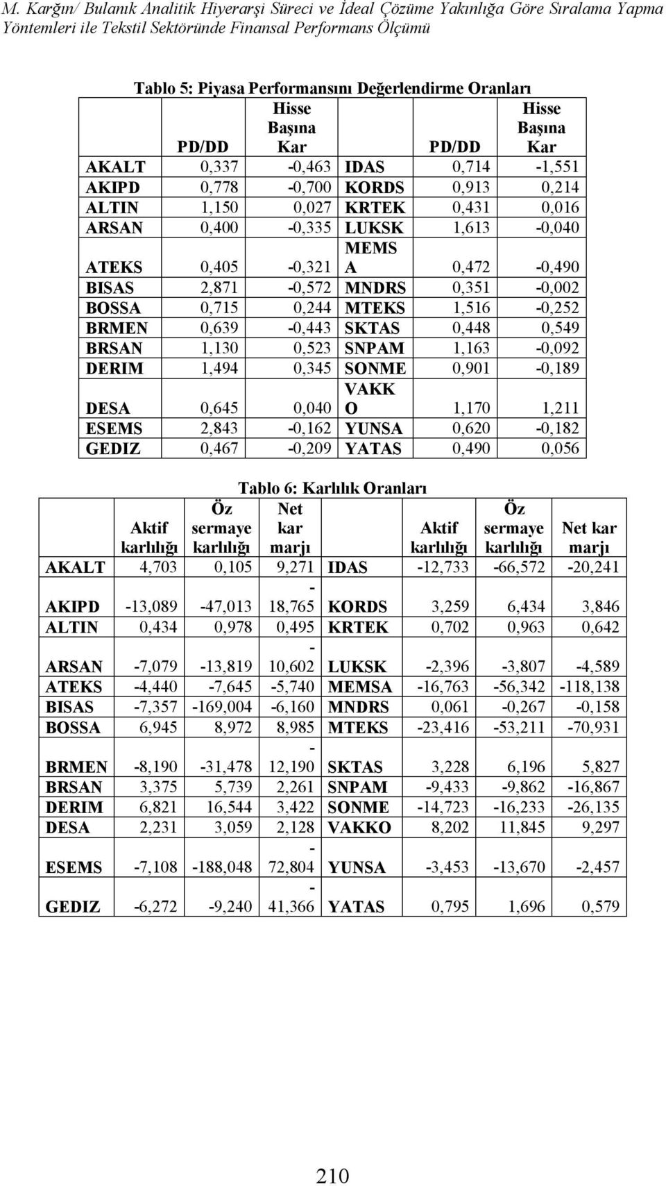 ATEKS 0,405 0,31 BISAS,871 0,57 MNDRS 0,351 0,00 BOSSA 0,715 0,44 MTEKS 1,516 0,5 BRMEN 0,639 0,443 SKTAS 0,448 0,549 BRSAN 1,130 0,53 SNPAM 1,163 0,09 DERIM 1,494 0,345 SONME 0,901 0,189 VAKK O