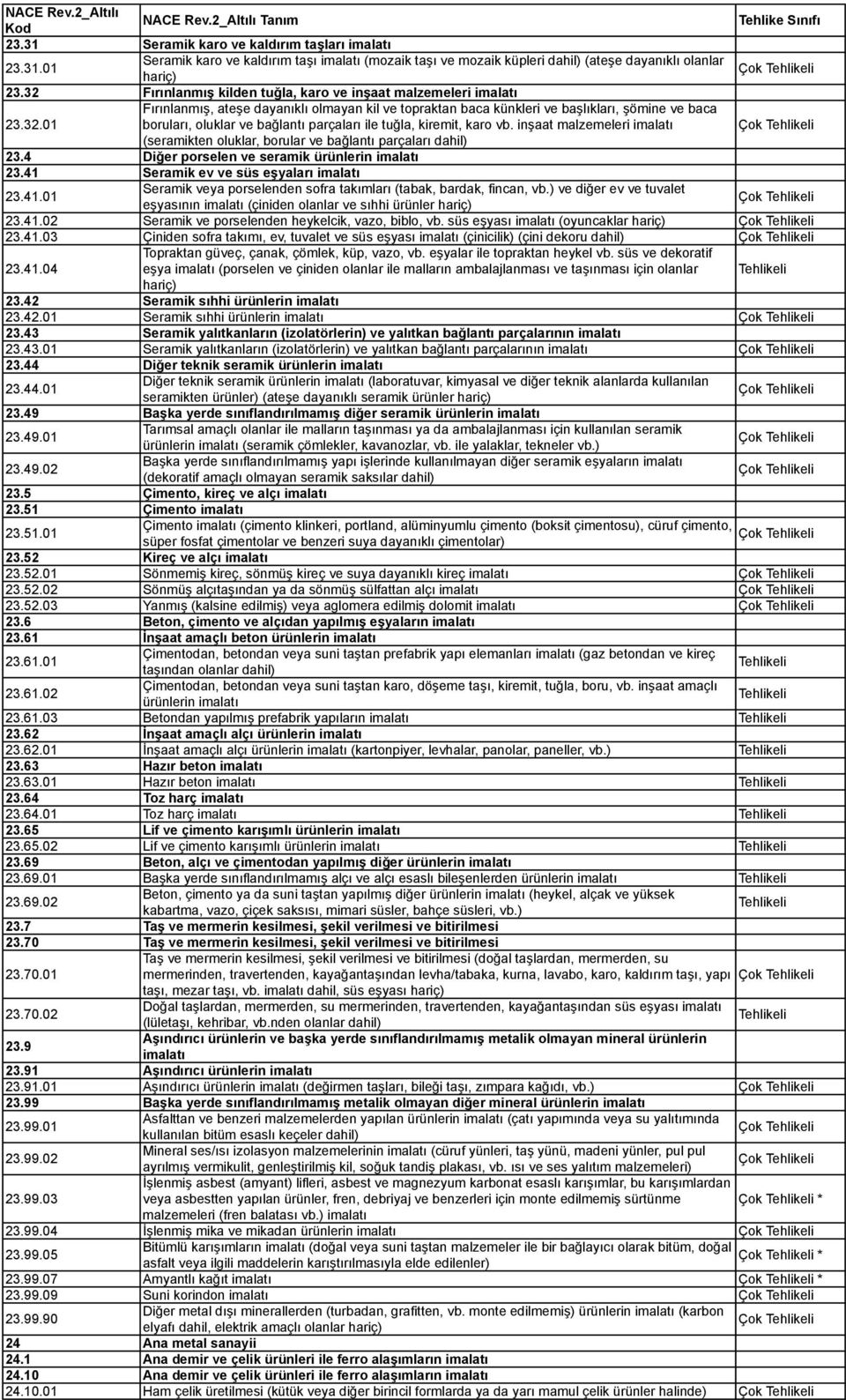 inşaat malzemeleri imalatı Çok (seramikten oluklar, borular ve bağlantı parçaları dahil) 23.4 Diğer porselen ve seramik ürünlerin imalatı 23.41 