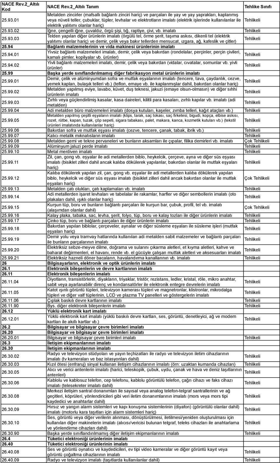 02 İğne, çengelli iğne, çuvaldız, örgü şişi, tığ, raptiye, çivi, vb. imalatı 25.93.