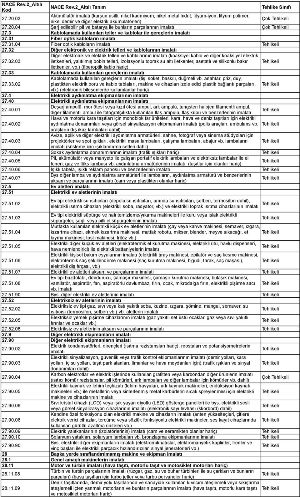 32 Diğer elektronik ve elektrik telleri ve kablolarının imalatı 27.32.03 Diğer elektronik ve elektrik telleri ve kablolarının imalatı (koaksiyel kablo ve diğer koaksiyel elektrik iletkenleri,