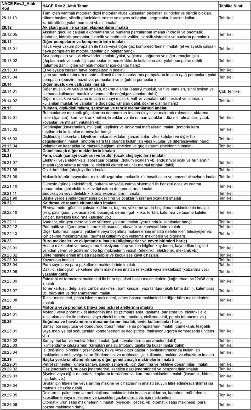 12 Akışkan gücü ile çalışan ekipmanların imalatı 28.12.05 Akışkan gücü ile çalışan ekipmanların ve bunların parçalarının imalatı (hidrolik ve pnömatik motorlar, hidrolik pompalar, hidrolik ve