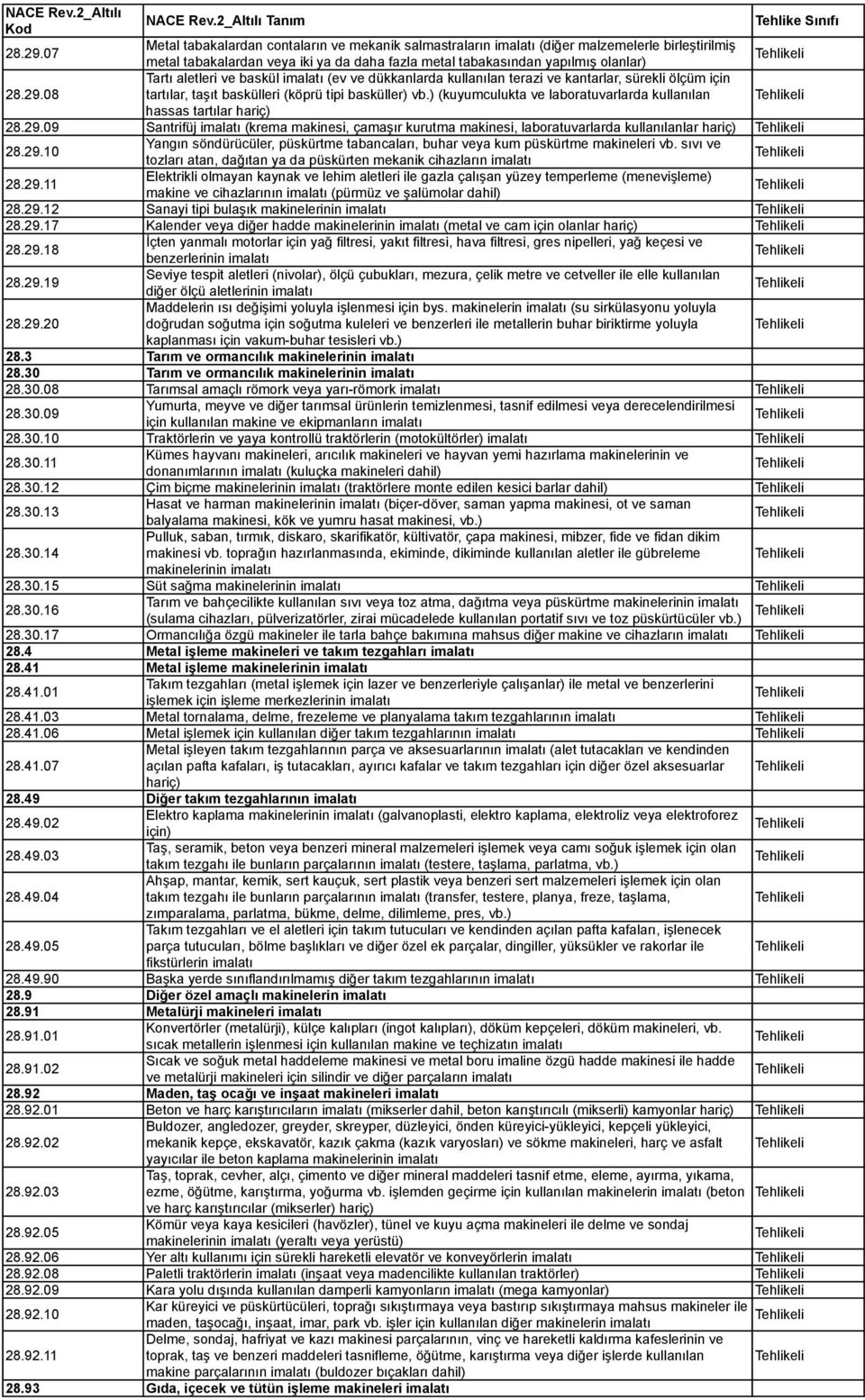 sıvı ve tozları atan, dağıtan ya da püskürten mekanik cihazların imalatı 28.29.