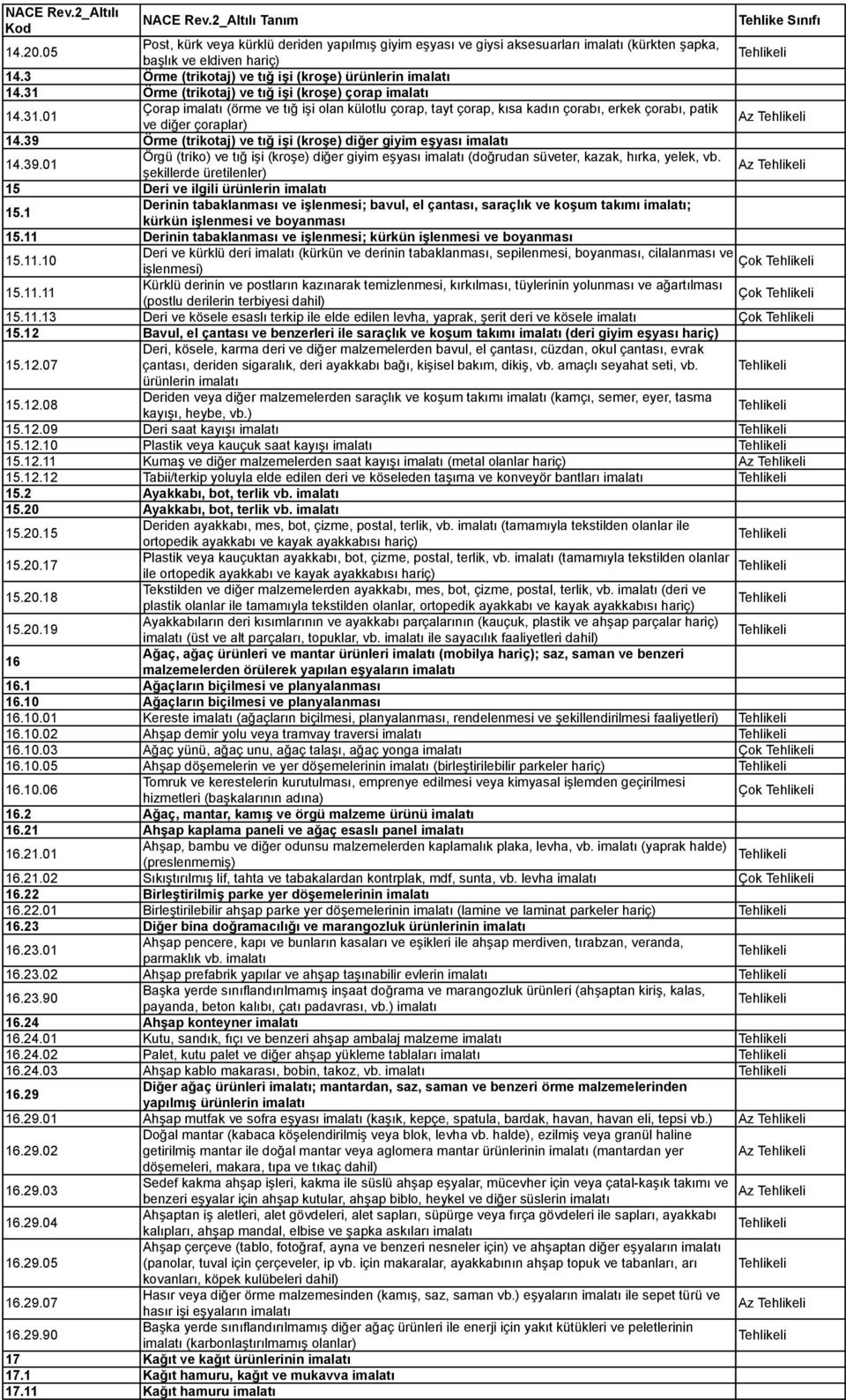 39 Örme (trikotaj) ve tığ işi (kroşe) diğer giyim eşyası imalatı 14.39.01 Örgü (triko) ve tığ işi (kroşe) diğer giyim eşyası imalatı (doğrudan süveter, kazak, hırka, yelek, vb.