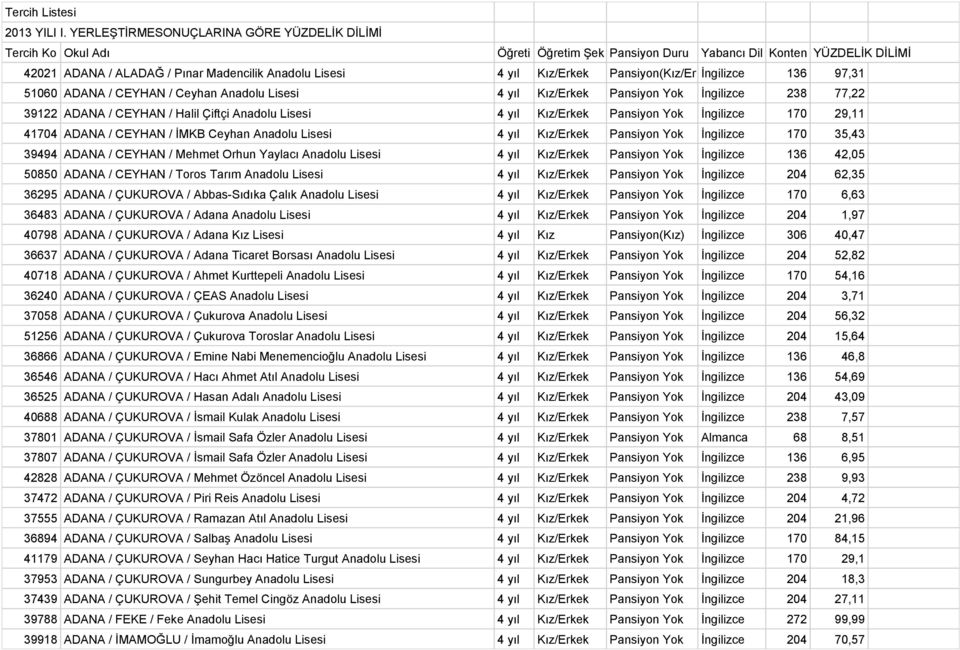Kız/Erkek Pansiyon(Kız/Er İngilizce 136 97,31 51060 ADANA / CEYHAN / Ceyhan Anadolu Lisesi 4 yıl Kız/Erkek Pansiyon Yok İngilizce 238 77,22 39122 ADANA / CEYHAN / Halil Çiftçi Anadolu Lisesi 4 yıl