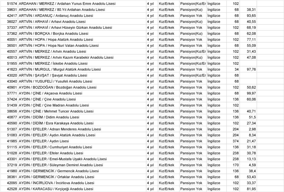 Arhavi Anadolu Lisesi 4 yıl Kız/Erkek Pansiyon(Kız) İngilizce 68 40,55 37337 ARTVİN / ARHAVİ / Arhavi Hüseyin Gürkan Anadolu Lisesi 4 yıl Kız/Erkek Pansiyon Yok İngilizce 102 68,19 37362 ARTVİN /