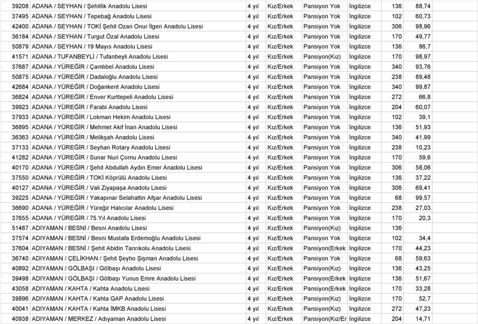 170 49,77 50879 ADANA / SEYHAN / 19 Mayıs Anadolu Lisesi 4 yıl Kız/Erkek Pansiyon Yok İngilizce 136 86,7 41571 ADANA / TUFANBEYLİ / Tufanbeyli Anadolu Lisesi 4 yıl Kız/Erkek Pansiyon(Kız) İngilizce