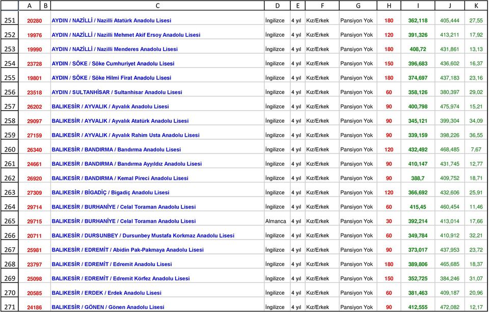 yıl Kız/Erkek Pansiyon Yok 120 391,326 413,211 17,92 AYDIN / NAZİLLİ / Nazilli Menderes Anadolu Lisesi İngilizce 4 yıl Kız/Erkek Pansiyon Yok 180 408,72 431,861 13,13 AYDIN / SÖKE / Söke Cumhuriyet